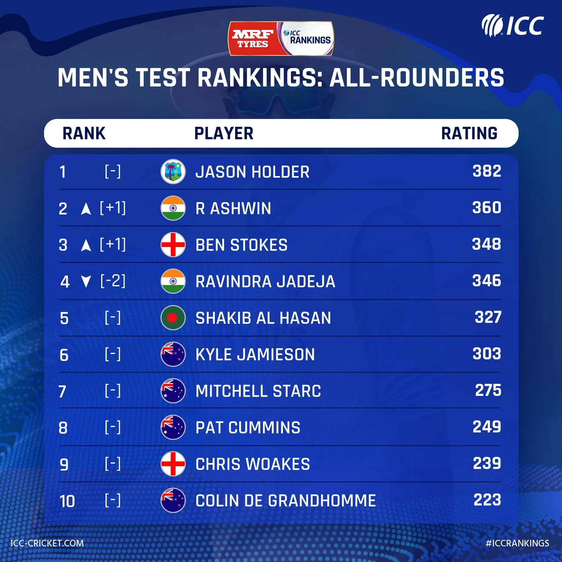 Men's Test ALL- rounder Rankings