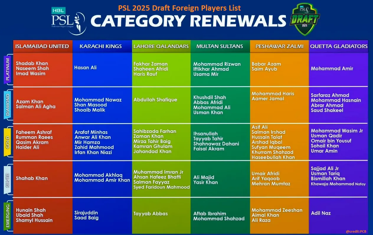 PSL 2025 Draft Foreign Players: Full List, Teams & Updates